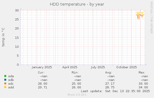 HDD temperature