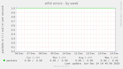 eth0 errors