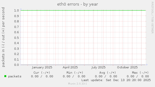 eth0 errors