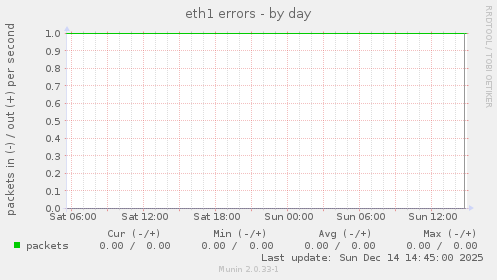 eth1 errors