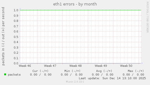 eth1 errors