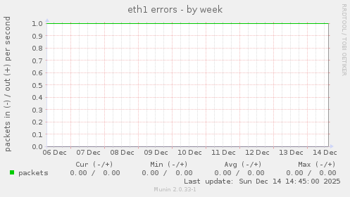eth1 errors