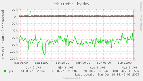 eth0 traffic
