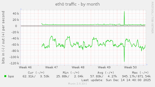 eth0 traffic