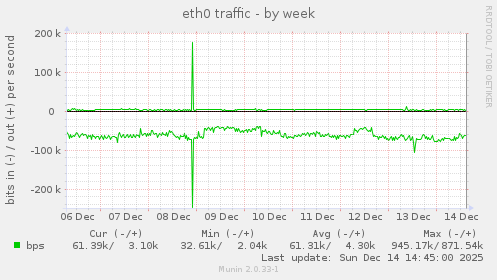 eth0 traffic