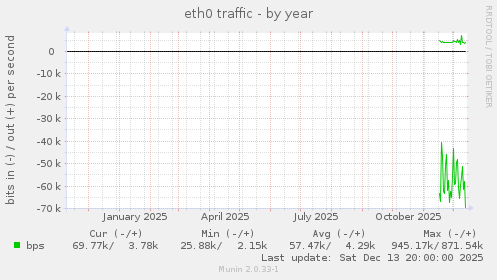 eth0 traffic