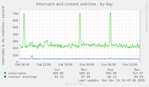 Interrupts and context switches