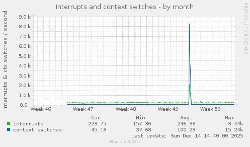 Interrupts and context switches