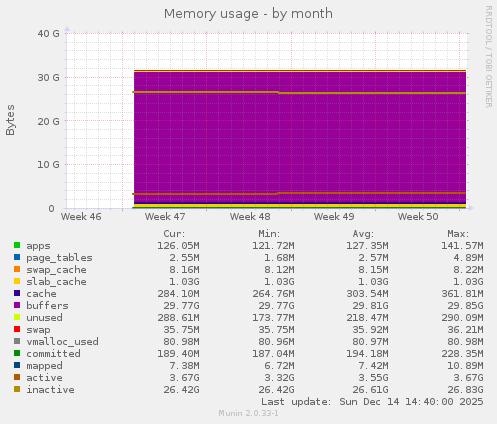Memory usage