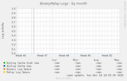 Binary/Relay Logs