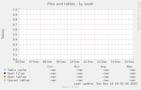 Files and tables