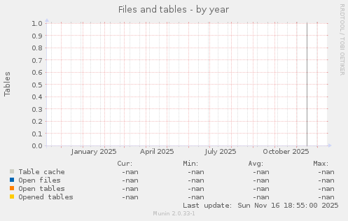 Files and tables