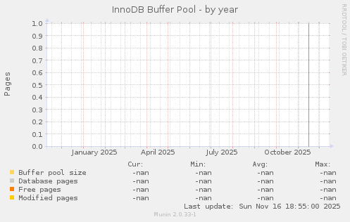 InnoDB Buffer Pool
