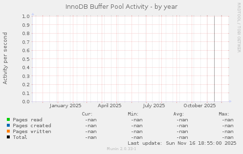 InnoDB Buffer Pool Activity