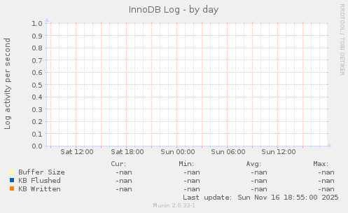 InnoDB Log