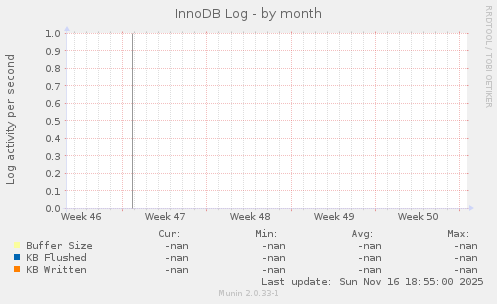 InnoDB Log