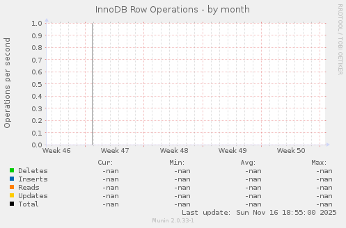 InnoDB Row Operations