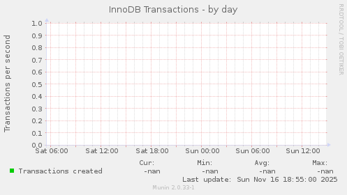 InnoDB Transactions