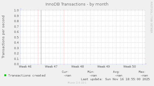InnoDB Transactions