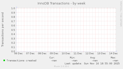 InnoDB Transactions
