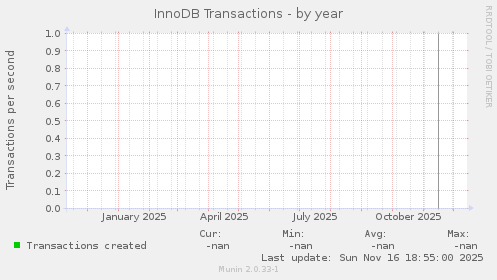 InnoDB Transactions