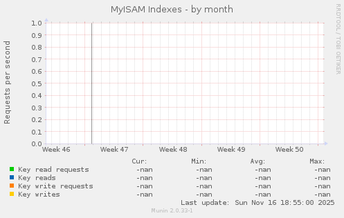 MyISAM Indexes