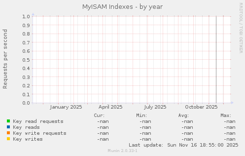 MyISAM Indexes