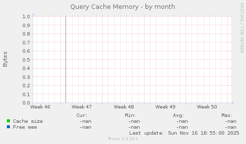 Query Cache Memory