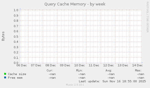 Query Cache Memory