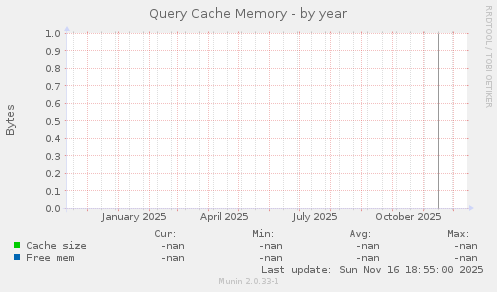 Query Cache Memory
