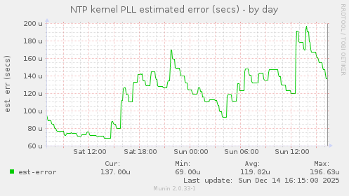 NTP kernel PLL estimated error (secs)