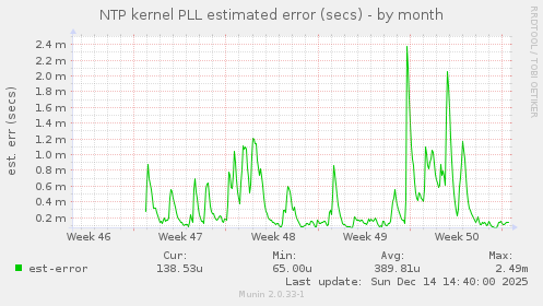 NTP kernel PLL estimated error (secs)
