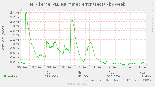 NTP kernel PLL estimated error (secs)