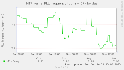 NTP kernel PLL frequency (ppm + 0)