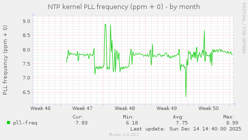 NTP kernel PLL frequency (ppm + 0)