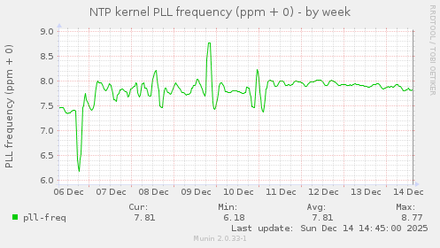 NTP kernel PLL frequency (ppm + 0)