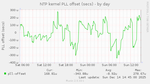 NTP kernel PLL offset (secs)