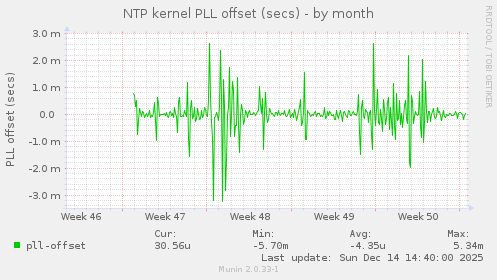 NTP kernel PLL offset (secs)