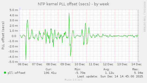 NTP kernel PLL offset (secs)