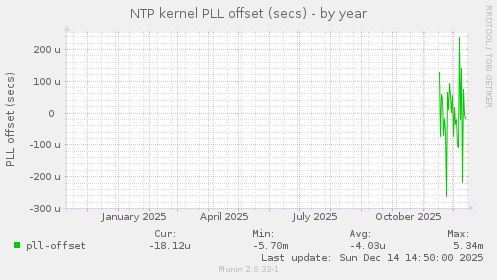 NTP kernel PLL offset (secs)
