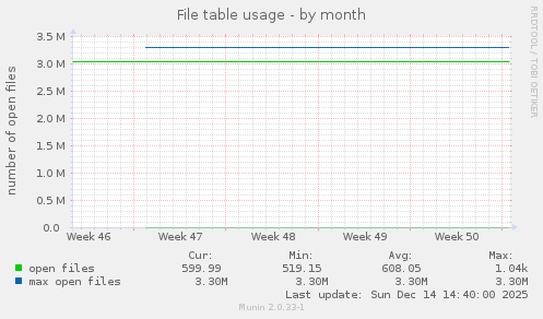 File table usage