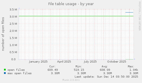 File table usage