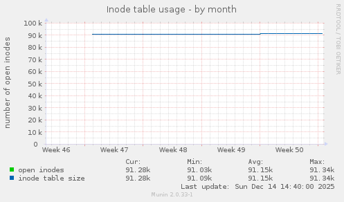 Inode table usage