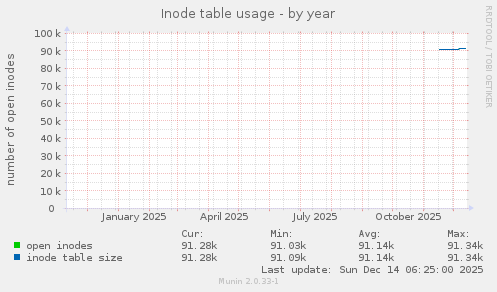 Inode table usage