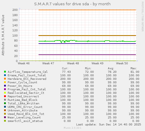 S.M.A.R.T values for drive sda