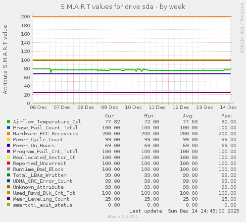 S.M.A.R.T values for drive sda