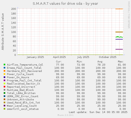 S.M.A.R.T values for drive sda
