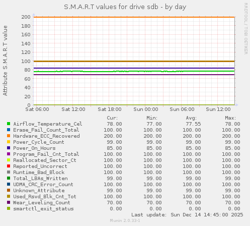 S.M.A.R.T values for drive sdb