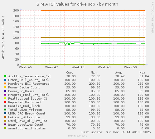 S.M.A.R.T values for drive sdb