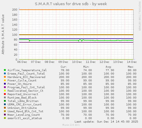 S.M.A.R.T values for drive sdb